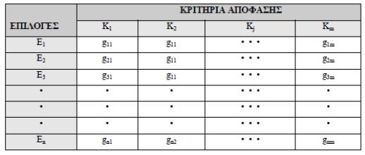 ΚΡΙΤΗΡΙΑ Εθνικό Μετσόβιο Πολυτεχνείο Εργαστήριο Συστημάτων Αποφάσεων και Διοίκησης Το πιο σημαντικό στοιχείο ενός προβλήματος είναι η μήτρα αξιολόγησης (Πίνακας 2.