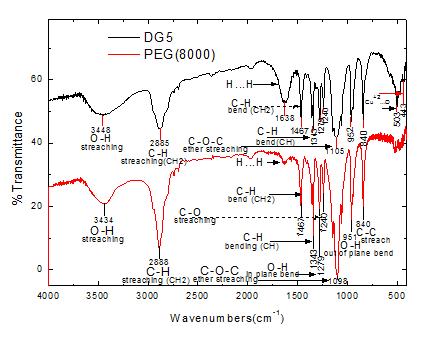 εξαιτίας του carbowax( κρυσταλωμένο PEG-8000) με κύρια αυτή στις 24,7 0 σύμφωνα με τη κάρτα pdf.50-2178. Σχήμα 9.12: Φάσμα ακτινών Χ του DG5.