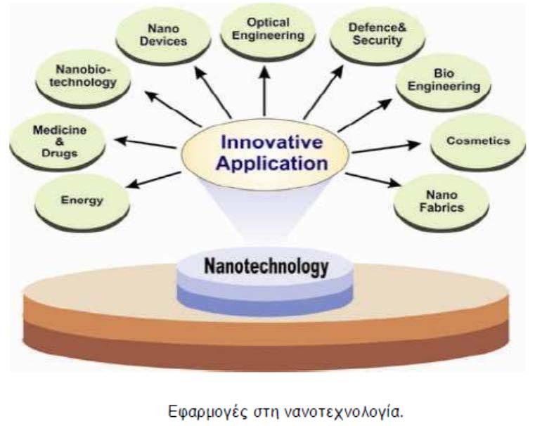 1.6 Νανοτοξικότητα Σχήμα 1.4: εφαρμογές νανοσωματιδίων στη νανοτεχνολογία.