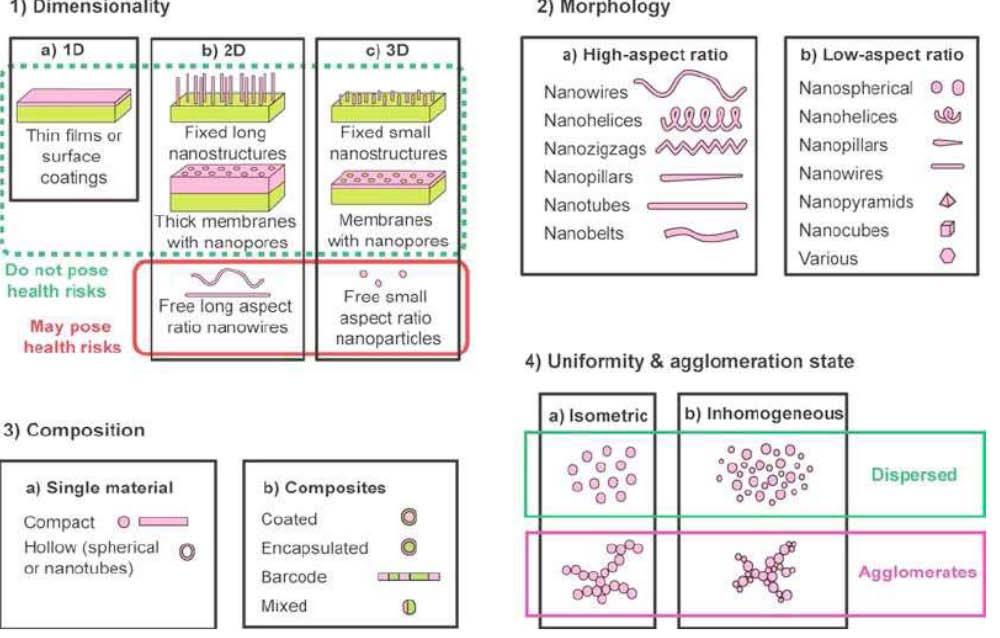 Σχήμα 2.1: Κατηγοριοποίηση των νανοδομών με βάση τη διάσταση, τη μορφολογία, τη σύνθεση, την ομοιομορφία και την περιεκτικότητα τους.