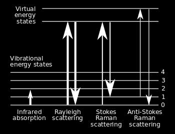 Στηρίζεται σε ανελαστική σκέδαση ή σκέδαση Raman, του μονοχρωματικού φωτός, συνήθως από ένα λέιζερ στο ορατό, εγγύς υπέρυθρο, ή κοντά σε υπεριώδες φάσμα.