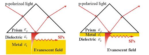 όπου θ η γωνία που σχηματίζει η προσπίπτουσα φωτεινή δέσμη ως προς την κάθετο της διεπιφάνειας (σχήμα 14).