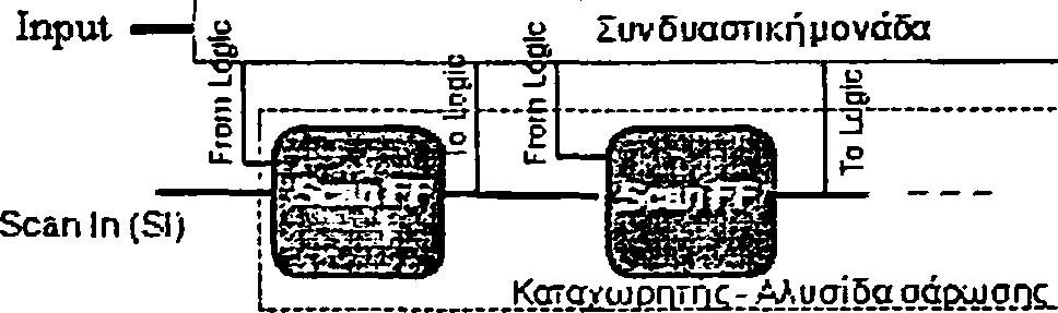 εσωτερικής κατάστασης για τον έλεγχο και την ολίσθηση εκτός των αποκρίσεων του συνδυαστικού κυκλώματος στην αλυσίδα σάρωσης.