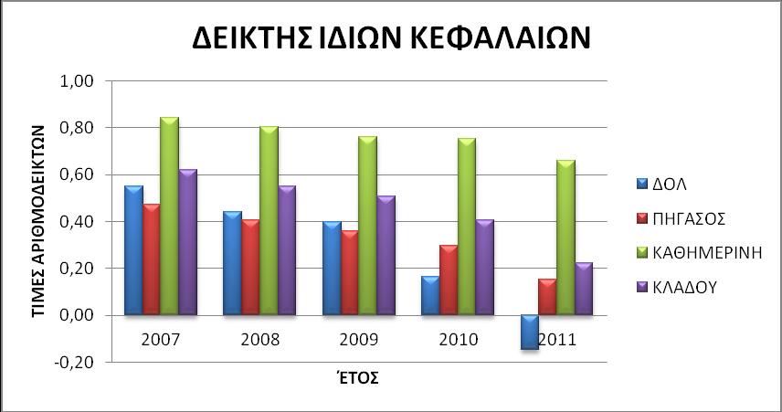 Ελληνική αγορά είναι πολύ δύσκολο να βρεθεί κάποιος μεγάλος όμιλος εταιριών που να έχει κεφαλαιακή διάρθρωση ιδίων κεφαλαίων πάνω από το 50 %.