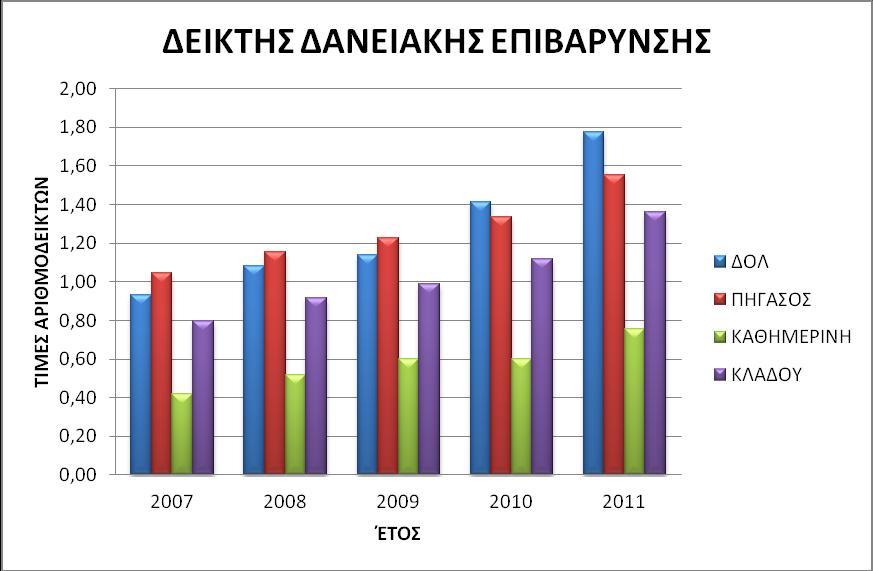 υποχρεώσεις και το σύνολο του ενεργητικού (με το οποίο διαιρείται) δείχνει αν μπορεί να τις καλύψει και κατά πόσο.