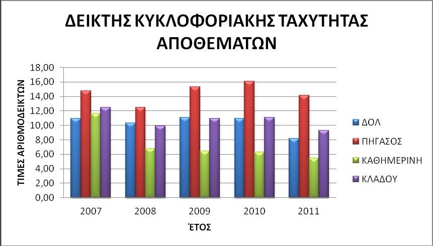 βλέπουμε τον ΔΟΛ και τον ΠΗΓΑΣΟ να πωλούν πιο γρήγορα τα αποθέματα τους από ότι η ΚΑΘΗΜΕΡΙΝΗ και γενικά η τελευταία ανανεώνει τα αποθέματα της πολύ αργά συγκριτικά με τον κλάδο στον οποίο βρίσκεται.