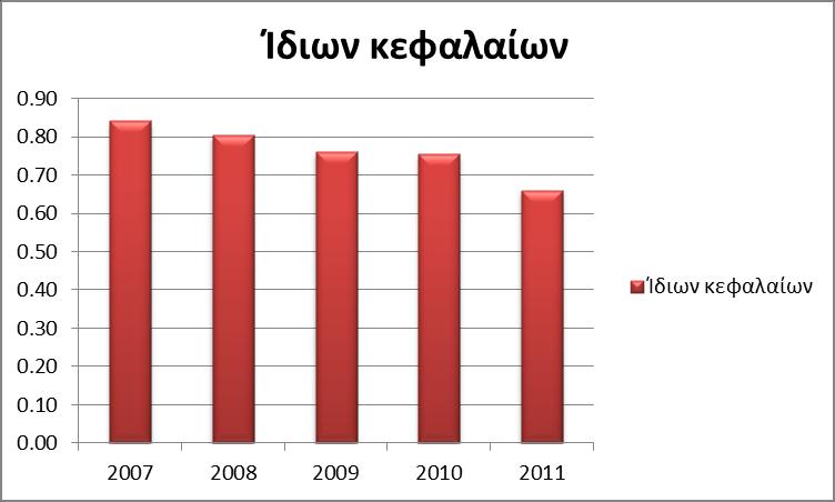 Διάγραμμα 45 Αριθμοδείκτες Διάρθρωσης Κεφαλαίου Πηγή: Οικονομικές καταστάσεις 2007-2011 της Καθημερινής