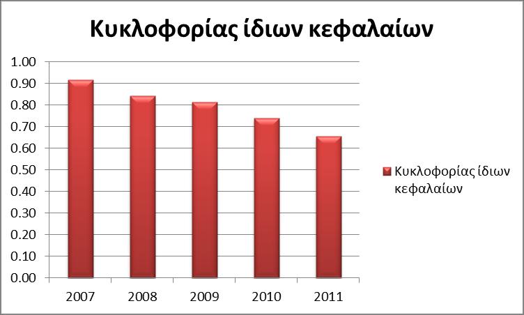 Διάγραμμα 49 Αριθμοδείκτες Δραστηριότητας Πηγή: Οικονομικές καταστάσεις 2007-2011 της Καθημερινής