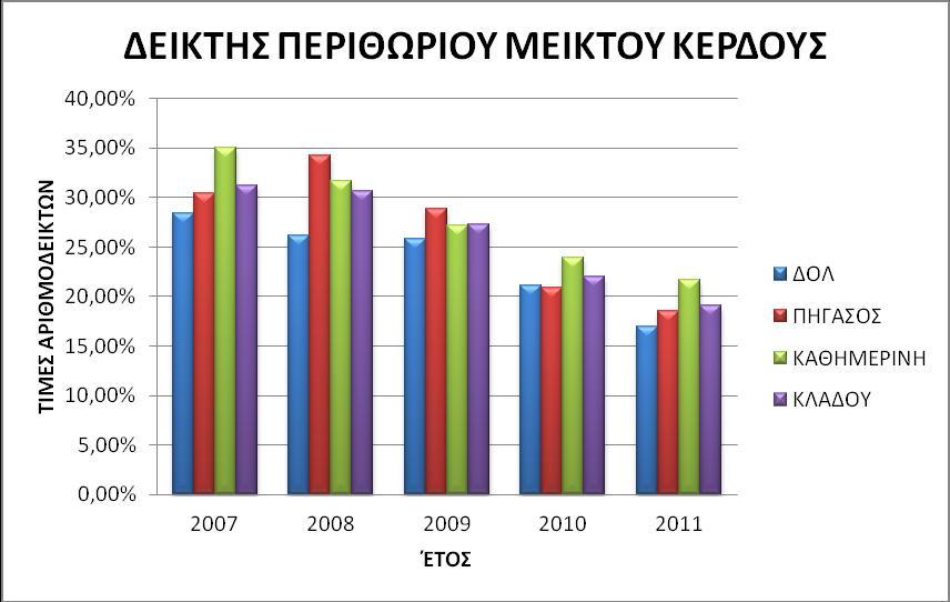 Διάγραμμα 60 Απεικόνιση των Δεικτών Περιθωρίου Κέρδους Πηγή : Οικονομικές Καταστάσεις 2007-2011 ΔΟΛ, ΠΗΓΑΣΟΣ, ΚΑΘΗΜΕΡΙΝΗ ΑΠΟΔΟΤΙΚΟΤΗΤΑΣ ΚΕΦΑΛΑΙΟΥ Πίνακας 22 Συγκεντρωτικών Δεικτών Αποδοτικότητας