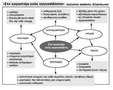 Τα σχέδια εργασίας [στο 10% του συνολικού διδακτικού χρόνου κάθε θεματικής ενότητας και μετά την ολοκλήρωση 8-10 διδακτικών κεφαλαίων] αποτελούν ιδανικό τρόπο για τη διαθεματική