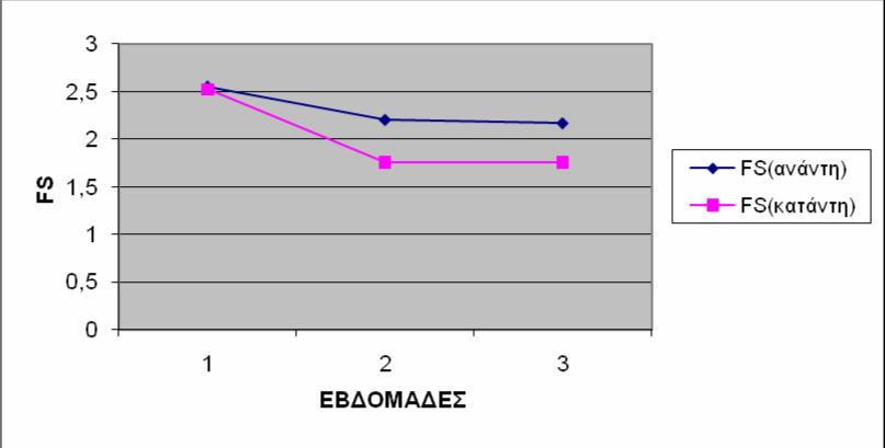 ΚΕΦΑΛΑΙΟ 4 ΠΑΡΑΜΕΤΡΙΚΗ ΑΝΑΛΥΣΗ Διάγραμμα 4.8: Για φ=35 ο και k =10-5 (m/s) Στο διάγραμμα 4.