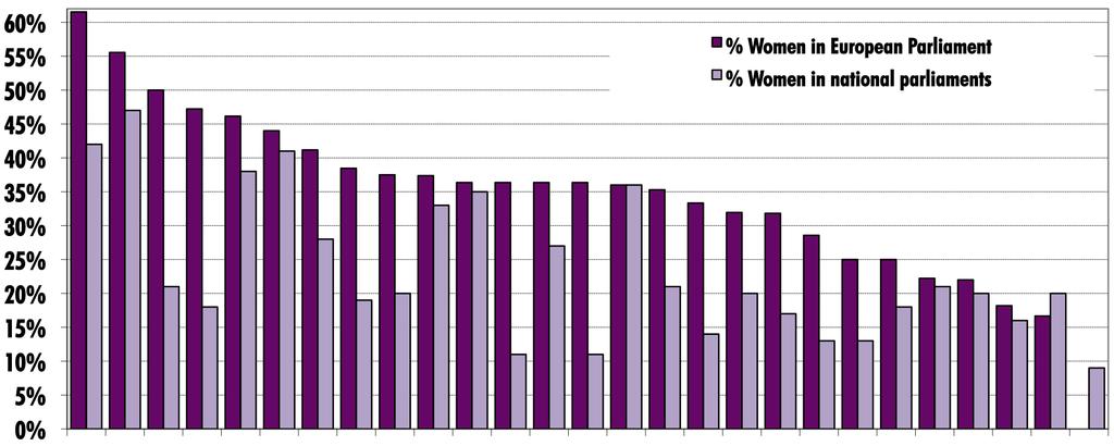 Γυναίκες σε πολιτικό επίπεδο Εκπροσώπηση των γυναικών στο ΕΚ και τα εθνικά κοινοβούλια ανά κράτος μέλος 1 Ποσοστό % γυναικών στο Ευρωπαϊκό Κοινοβούλιο Ποσοστό % γυναικών στα εθνικά κοινοβούλια