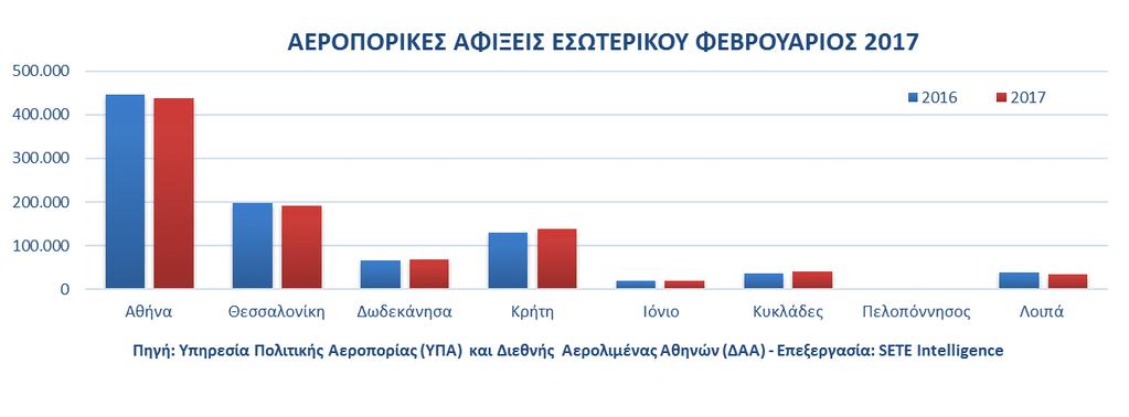 Μείωση -0,3% των αεροπορικών αφίξεων εσωτερικού παρατηρείται συνολικά το πρώτο δίμηνο του 2017. Η Αθήνα, όπως προαναφέρθηκε, καταγράφει μείωση -1,8% και η Θεσσαλονίκη -2,8%.