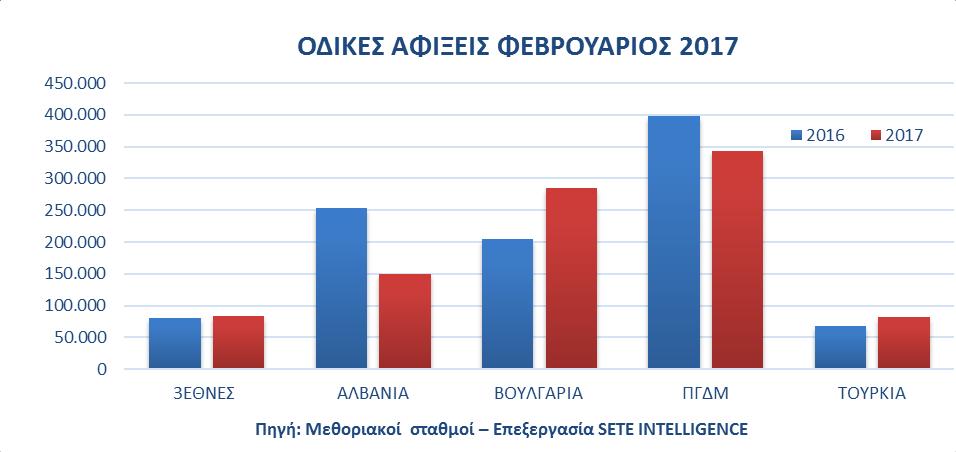 -35,5%, αύξηση καταγράφεται από την Βουλγαρία κατά +99,8%, από την Τουρκία +51,3% το Τριεθνές +4,2%.