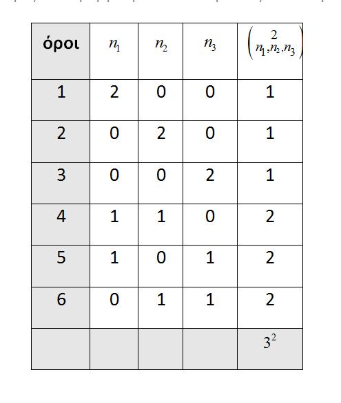 Σπυρίδων Χατζησπύρος Εισαγωγή στη Συνδυαστική και τις Πιθανότητες 5/6/07 α + β + γ α + β + γ +