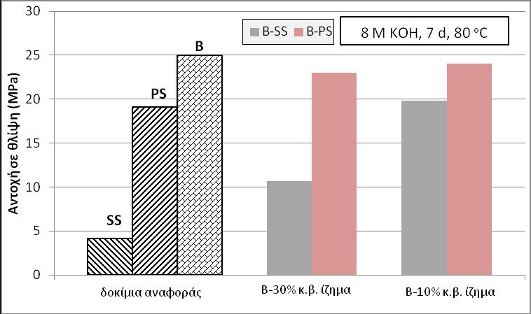 Στο Σχήμα 4.7 παρουσιάζονται συγκεντρωτικά τα αποτελέσματα για τα γεωπολυμερή από τούβλα και ίζημα στις βέλτιστες συνθήκες σύνθεσης (8 Μ, 7 d, 80 o C).