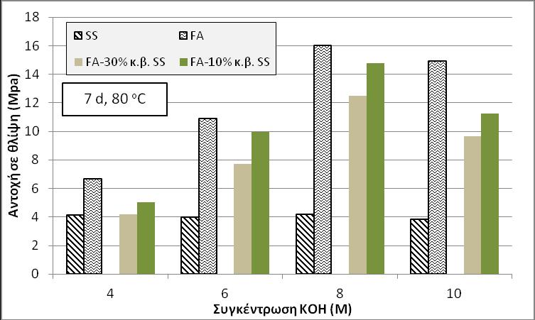 Σχήμα 4.17: Αντοχή σε θλίψη των γεωπολυμερών από ιπτάμενη τέφρα με προσθήκη 10% ή 30% κ.β. ιζήματος Σούδας, ως προς τη συγκέντρωση του αλκαλικού διαλύματος Αντίστοιχα, στο Σχήμα 4.