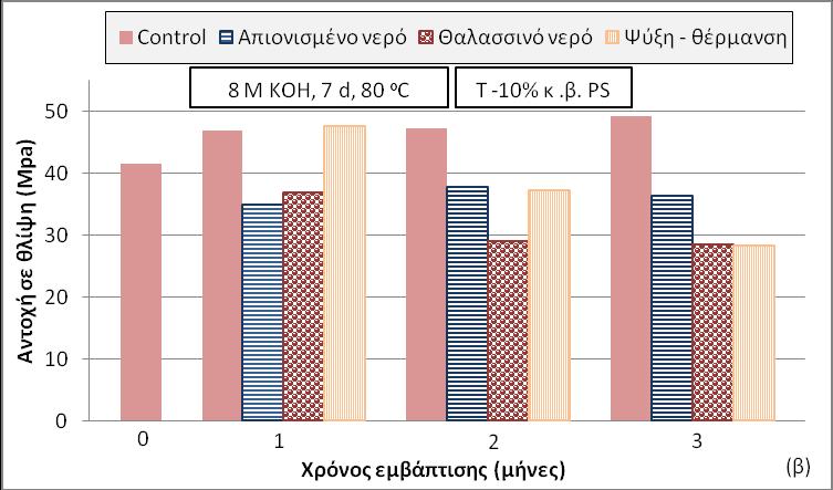 προσθήκη ιζήματος (α) Σούδας και (β) Πάτρας όταν εμβαπτίζονται σε διάφορα διαλύματα ή υποβάλλονται σε δοκιμές ψύξης θέρμανσης για περίοδο 3 μηνών Η εμβάπτιση σε