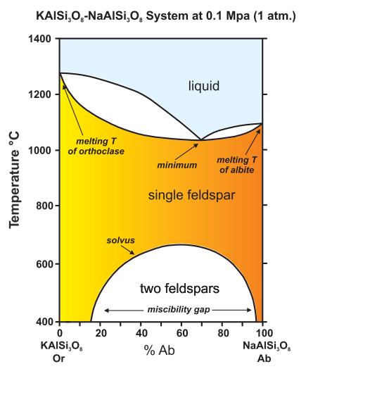 Σύστημα Or-Ab,