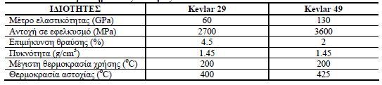 Η αντοχή τους δεν ξεπερνά τα 10 Pa, ενώ το µέτρο ελαστικότητας πλησιάζει τα 1000 Pa.