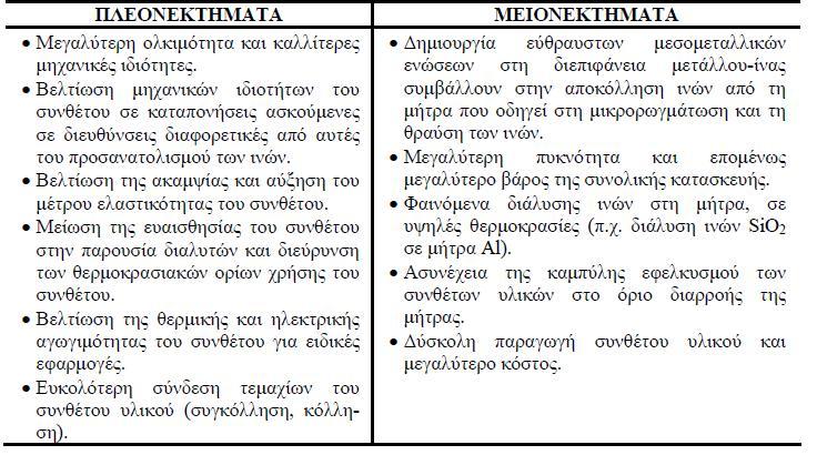 Πίνακας 8: Πλεονεκτήµατα και µειονεκτήµατα των µεταλλικών µητρών (έναντι των οργανικών µητρών) 1.4.