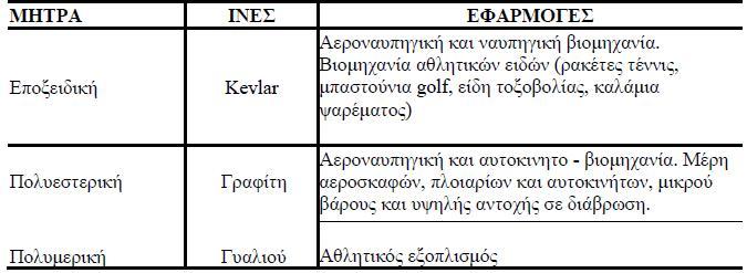 Πίνακας 9: Χαρακτηριστικά παραδείγµατα συνθέτων υλικών
