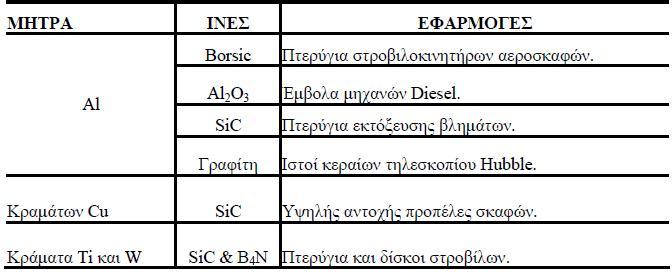 παραδείγµατα συνθέτων υλικών µεταλλικής µήτρας Πίνακας