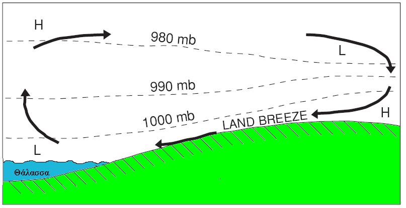 β. Απόγεια αύρα (land breeze) Τη νύκτα οι συνθήκες αναστρέφονται ψυχρή ξηρά και θερμή θάλασσα