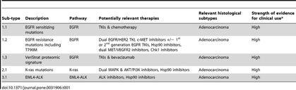 Subtype(1( harbors#aberra)ons#in#the#egfr#gene/pathway# #a#set#of# targetable#muta)ons#with#commercially#available#inhibitors#as# well#as#newer#agents#on#the#horizon.