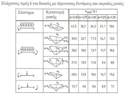 Την παρούσα περίοδο γίνονται προσπάθειες, στα πλαίσια της ολικής ευστάθειας, να υπολογιστεί η τάση σcr στο κάτω πέλμα, η οποία αντιστοιχεί στη ροπή Mcr, και να παρασταθεί γραφικά σαν συνάρτηση των