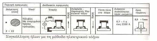 σωστά οι διάφορες παράμετροι της συγκόλλησης καθώς και η ανύψωση του ήλου.