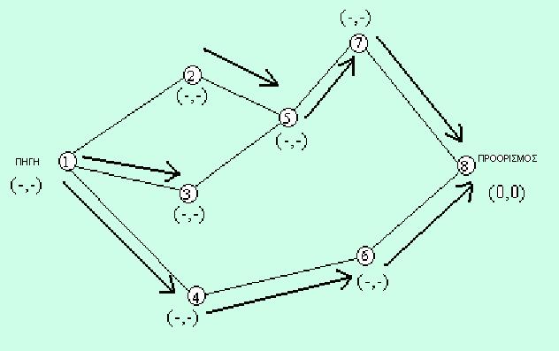 Σχήμα 9α: Διαδρομή του πακέτου QRY Στο σχήμα 9β η πηγή δέχεται μηνύματα UPD από τους κόμβους 2,3 και 4 αλλά διατηρεί το ύψος του κόμβου 4 μιας και αυτό