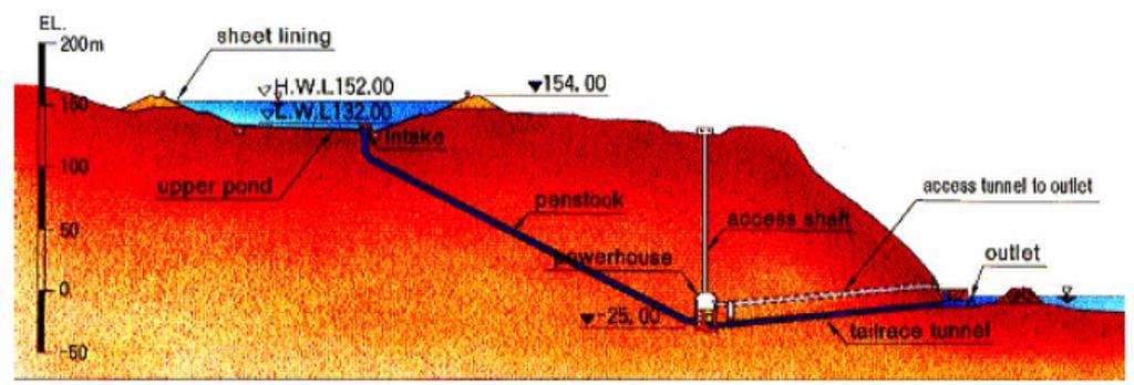 Έχει ισχύ 30 MW µέγιστο ύψος πτώσης 140 m και µέγιστη παροχή 26 m 3 /s Συστήµατα άντλησης ταµίευσης Okinawa Τα προβλήµατα που