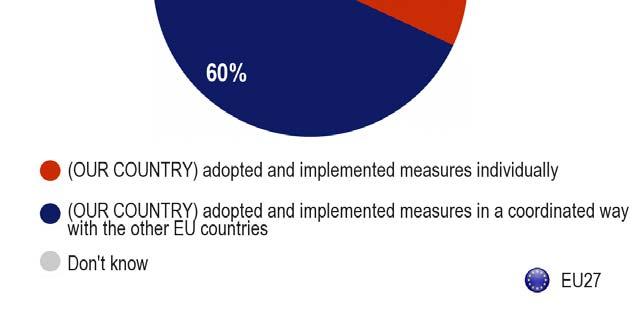κοινής δράσης μεταξύ των διαφόρων κρατών μελών (60%) για την αντιμετώπιση των προβλημάτων εφοδιασμού.