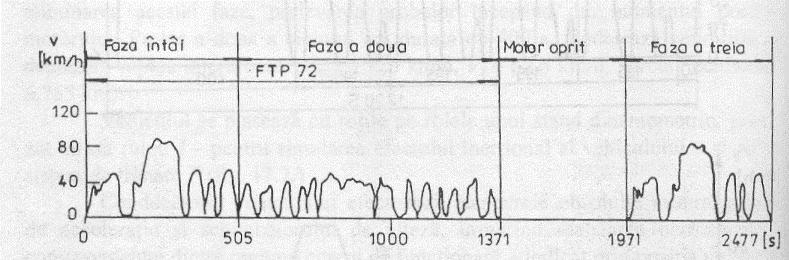 acest ciclu este reprodus de 4 ori. Prelevarea începe la pornirea de la rece a motorului.
