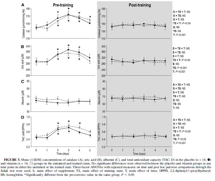 A complete assessment of redox status was performed in skeletal muscle biopsy samples obtained from 4 men.