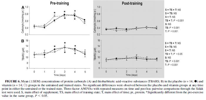 A central problem of redox biology is the potential physiologic effect of reactive species.