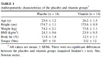and hemolysis variables were analyzed by using 2- factor ANOVA [supplement (placebo or vitamin) χ time (before supplementation and 4 wk after supplementation)] with repeated measures on time.