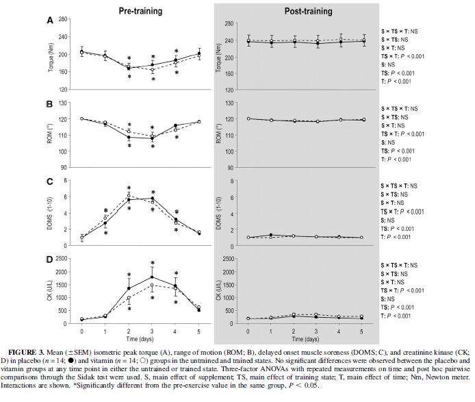 higher before training than after training