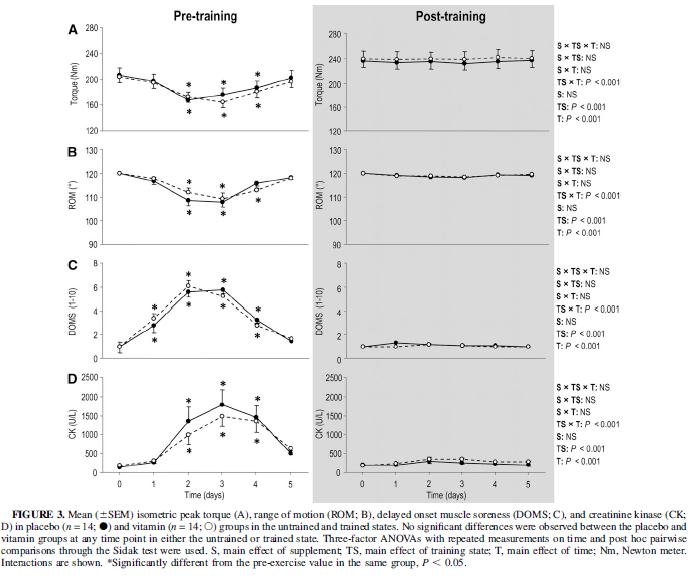 higher before training than after training