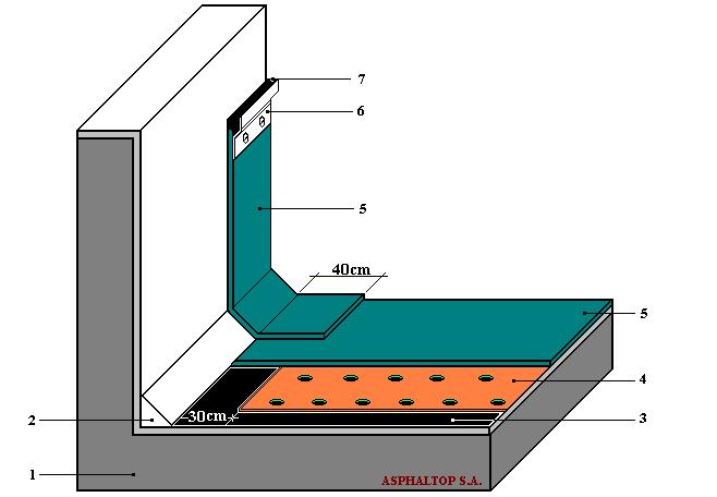 4. 1 η ασφαλτική μεμβράνη 5. 2 η ασφαλτική μεμβράνη 6. Λάμα στερέωσης (πάκτωσης) 7.