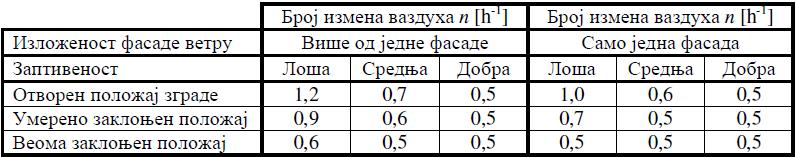 n број измена ваздуха на час