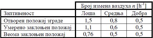 се из табела: од Табеле 3.