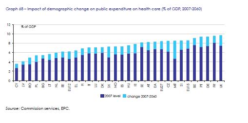 Source: The 2009 Ageing Report: economic and budgetary projections for the EU-27 Member States (2008-2060).