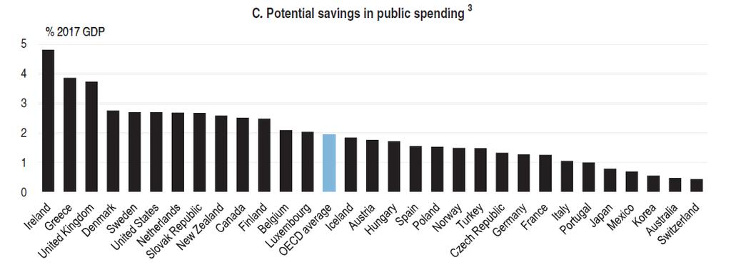 Empirical analysis shows that proper policies may aid HC systems to deliver same outcome at less cost Potential savings represent the difference between a no-reform scenario and a scenario where