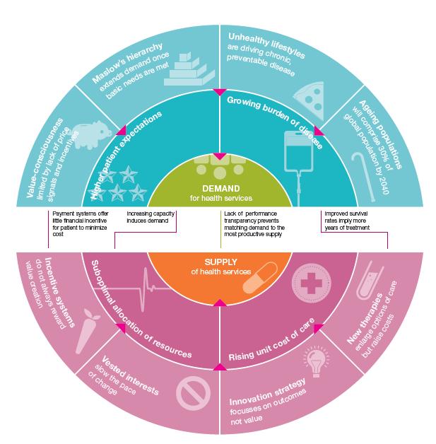 Sustainable Health Systems Visions,