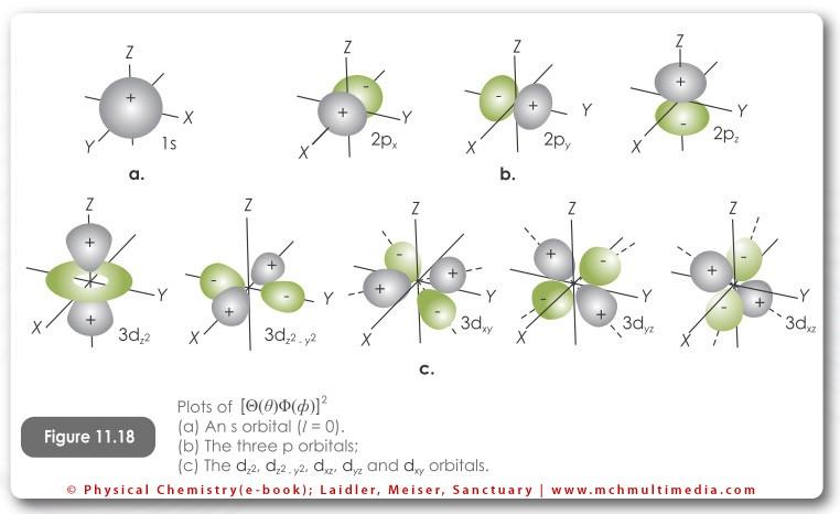 Κβαντικοί αριθμοί: n,l,ml,ms (καθορίζουν τις κυματοσυναρτήσεις Ψ για τα ηλεκτρόνια ενος ατόμου και τις αντίστοιχες ενέργειες) Εξίσωση Schrodinger στο