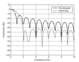 µε την (3) αν χρησιµοποιηθεί η ορθογώνια συνάρτηση παραθύρου. Ο διακριτός µετασχηµατισµός Fourier της ορθογώνιας συνάρτησης και της συνάρτησης Hamming φαίνονται στο Σχήµα 3.