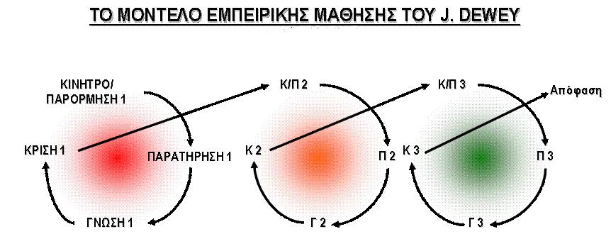 Η παρόρμηση ή πιο συγκεκριμένα η άμεση αντίδραση απέναντι σε ένα εξωτερικό ερέθισμα, αποτελεί την κινητήρια δύναμη, το κίνητρο το οποίο έμμεσα κατευθύνει την απλή παρατήρηση στην κριτική αποτίμηση