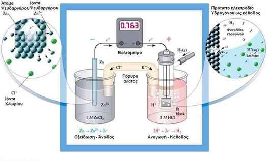 κανονικό δυναµικό του Ζn, δεν έχουµε παρά να κατασκευάσουµε την διάταξη του παρακάτω σχήµατος: Όπου αριστερά έχουµε το ηµιστοιχείο Ζn (s) /Ζn (aq) βυθίζοντας ένα έλασµα Ζn σε δοχείο που περιέχει ένα